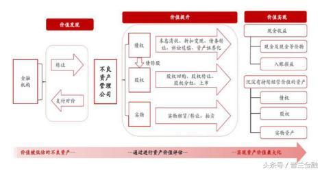 吾之蜜糖",amc公司以公开竞标或协议转让方式从银行收购不良资产包